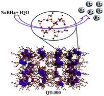 Graphical abstract: High hydrogen release catalytic activity by quasi-MOFs prepared via post-synthetic pore engineering
