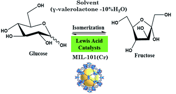 Graphical abstract: Isomerization of glucose to fructose catalyzed by metal–organic frameworks