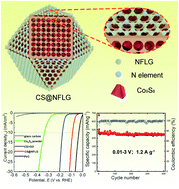 Graphical abstract: Boosting the electrocatalytic hydrogen evolution and sodium-storage properties of Co9S8 nanoparticles via encapsulation with nitrogen-doped few-layer graphene networks