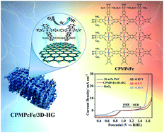 Graphical abstract: Closely packed planar polyphthalocyanine iron/hierarchical three-dimensional graphene as an oxygen electrocatalyst for the ORR and OER, and zinc–air batteries