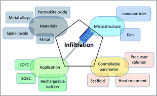 Graphical abstract: A review on infiltration techniques for energy conversion and storage devices: from fundamentals to applications