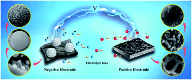 Graphical abstract: Direct fabrication of phosphorus-doped nickel sulfide and eco-friendly biomass-derived humic acid as efficient electrodes for energy storage applications