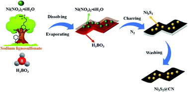 Graphical abstract: Facile and green one-step synthesis of Ni3S2@CN carbon nanosheets from sodium lignosulfonate for a supercapacitor electrode