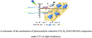Graphical abstract: Design of a ZnS/CdS/rGO composite nanosheet photocatalyst with multi-interface electron transfer for high conversion of CO2