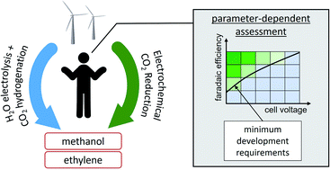 Graphical abstract: Is electrochemical CO2 reduction the future technology for power-to-chemicals? An environmental comparison with H2-based pathways