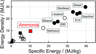Graphical abstract: Outlook for ammonia as a sustainable transportation fuel