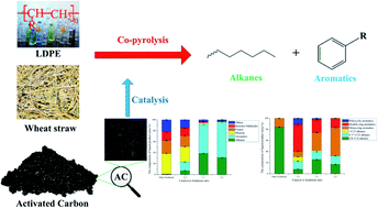 Graphical abstract: Jet fuel range hydrocarbon production by co-pyrolysis of low density polyethylene and wheat straw over an activated carbon catalyst