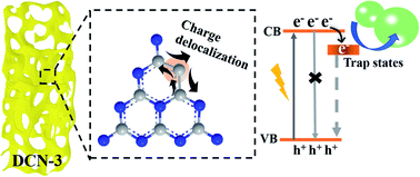 Graphical abstract: A graphitic carbon nitride metal-free visible light photocatalyst with controllable carbon self-doping towards efficient hydrogen evolution