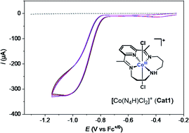 Graphical abstract: Electrocatalytic reduction of protons to dihydrogen by the cobalt tetraazamacrocyclic complex [Co(N4H)Cl2]+: mechanism and benchmarking of performances