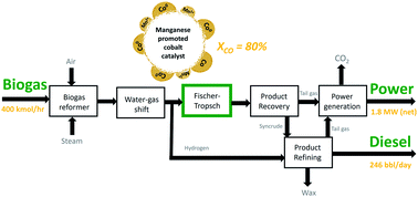 Graphical abstract: Novel single pass biogas-to-diesel process using a Fischer–Tropsch catalyst designed for high conversion