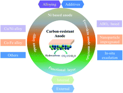 Graphical abstract: A mini-review of carbon-resistant anode materials for solid oxide fuel cells