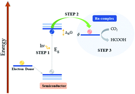 Graphical abstract: Carbon dioxide reduction mechanism on Ru-based electrocatalysts [Ru(bpy)2(CO)2]2+: insights from first-principles theory