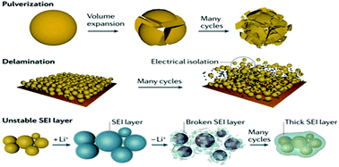 Graphical abstract: Nano-structured silicon and silicon based composites as anode materials for lithium ion batteries: recent progress and perspectives