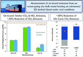 Graphical abstract: Towards decarbonization of shipping: direct emissions & life cycle impacts from a biofuel trial aboard an ocean-going dry bulk vessel