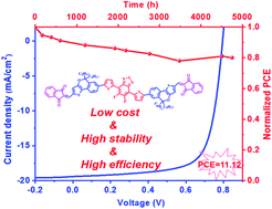Graphical abstract: A small-molecule donor with a thieno[3,2-c]isochromene unit to synchronously improve the efficiency and stability of ternary fullerene organic solar cells