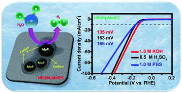 Graphical abstract: Enhanced electrocatalytic activity of in situ carbon encapsulated molybdenum phosphide derived from a hybrid POM for the HER over a wide pH range