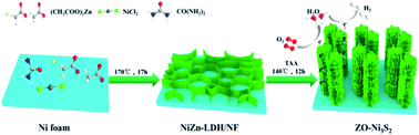 Graphical abstract: A three-dimensional coral-like Zn,O-codoped Ni3S2 electrocatalyst for efficient overall water splitting at a large current density