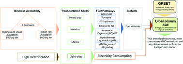 Graphical abstract: The contribution of biomass and waste resources to decarbonizing transportation and related energy and environmental effects