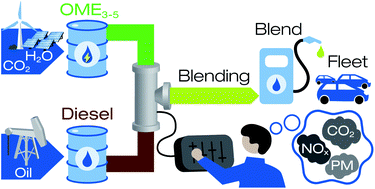 Graphical abstract: Blend for all or pure for few? Well-to-wheel life cycle assessment of blending electricity-based OME3–5 with fossil diesel
