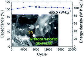 Graphical abstract: Microstructured nitrogen-doped graphene-Sn composites as a negative electrode for high performance lithium-ion hybrid supercapacitors