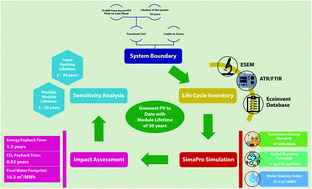Graphical abstract: The greenest solar power? Life cycle assessment of foam-based flexible floatovoltaics
