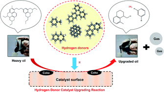 Graphical abstract: A review on the role of hydrogen donors in upgrading heavy oil and bitumen