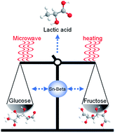 Graphical abstract: Microwave-induced controlled-isomerization during glucose conversion into lactic acid over a Sn-beta catalyst