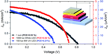 Graphical abstract: Indoor light harvesting lead-free 2-aminothiazolium bismuth iodide solar cells