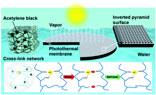 Graphical abstract: A novel photothermal, self-healing and anti-reflection water evaporation membrane