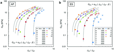 Graphical abstract: Implicit rule on the elastic function of a swollen polyacrylamide hydrogel