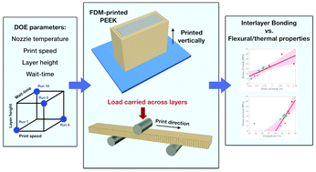 Graphical abstract: Interlayer bonding strength of 3D printed PEEK specimens