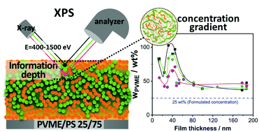Graphical abstract: Energy dependent XPS measurements on thin films of a poly(vinyl methyl ether)/polystyrene blend concentration profile on a nanometer resolution to understand the behavior of nanofilms