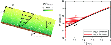 Graphical abstract: Interplay between hysteresis and nonlocality during onset and arrest of flow in granular materials