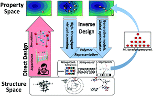 Graphical abstract: Data-driven algorithms for inverse design of polymers