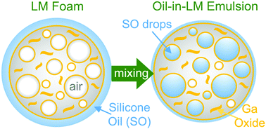 Graphical abstract: Gallium oxide-stabilized oil in liquid metal emulsions
