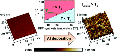 Graphical abstract: Investigating the relationship between the mechanical properties of plasma polymer-like thin films and their glass transition temperature