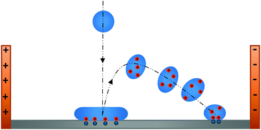 Graphical abstract: Charging of drops impacting onto superhydrophobic surfaces