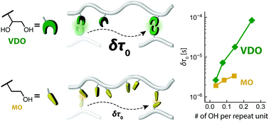Graphical abstract: Quantifying the effects of cooperative hydrogen bonds between vicinal diols on polymer dynamics