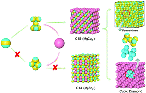 Graphical abstract: Colloidal cubic diamond photonic crystals through cooperative self-assembly
