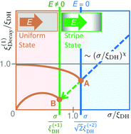 Graphical abstract: Electric-field-induced oscillations in ionic fluids: a unified formulation of modified Poisson–Nernst–Planck models and its relevance to correlation function analysis