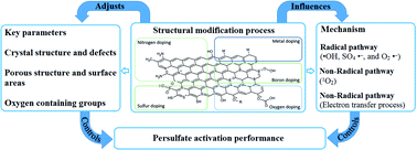 Graphical abstract: Review on carbonaceous materials as persulfate activators: structure–performance relationship, mechanism and future perspectives on water treatment
