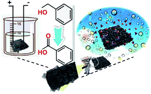 Graphical abstract: Superassembly of NiCoOx solid solution hybrids with a 2D/3D porous polyhedron-on-sheet structure for multi-functional electrocatalytic oxidation