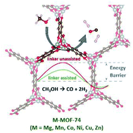 Graphical abstract: Stabilized open metal sites in bimetallic metal–organic framework catalysts for hydrogen production from alcohols