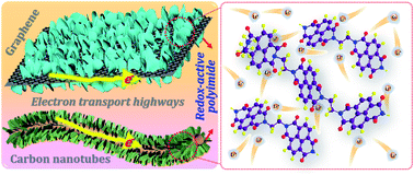 Graphical abstract: In situ growth of polyimide nanoarrays on conductive carbon supports for high-rate charge storage and long-lived metal-free cathodes