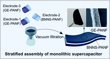Graphical abstract: Fiber-reinforced monolithic supercapacitors with interdigitated interfaces