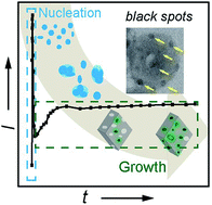 Graphical abstract: Revisiting the nanocrystal formation process of zero-dimensional perovskite