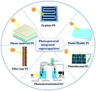 Graphical abstract: Photo-powered integrated supercapacitors: a review on recent developments, challenges and future perspectives