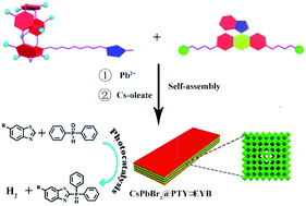 Graphical abstract: Embedding CsPbBr3 quantum dots into a pillar[5]arene-based supramolecular self-assembly for an efficient photocatalytic cross-coupling hydrogen evolution reaction