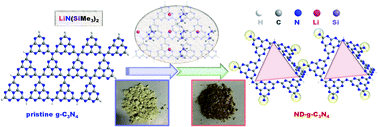 Graphical abstract: Alkaline salt-promoted construction of hydrophilic and nitrogen deficient graphitic carbon nitride with highly improved photocatalytic efficiency