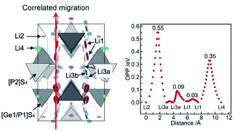 Graphical abstract: Correlated Li-ion migration in the superionic conductor Li10GeP2S12